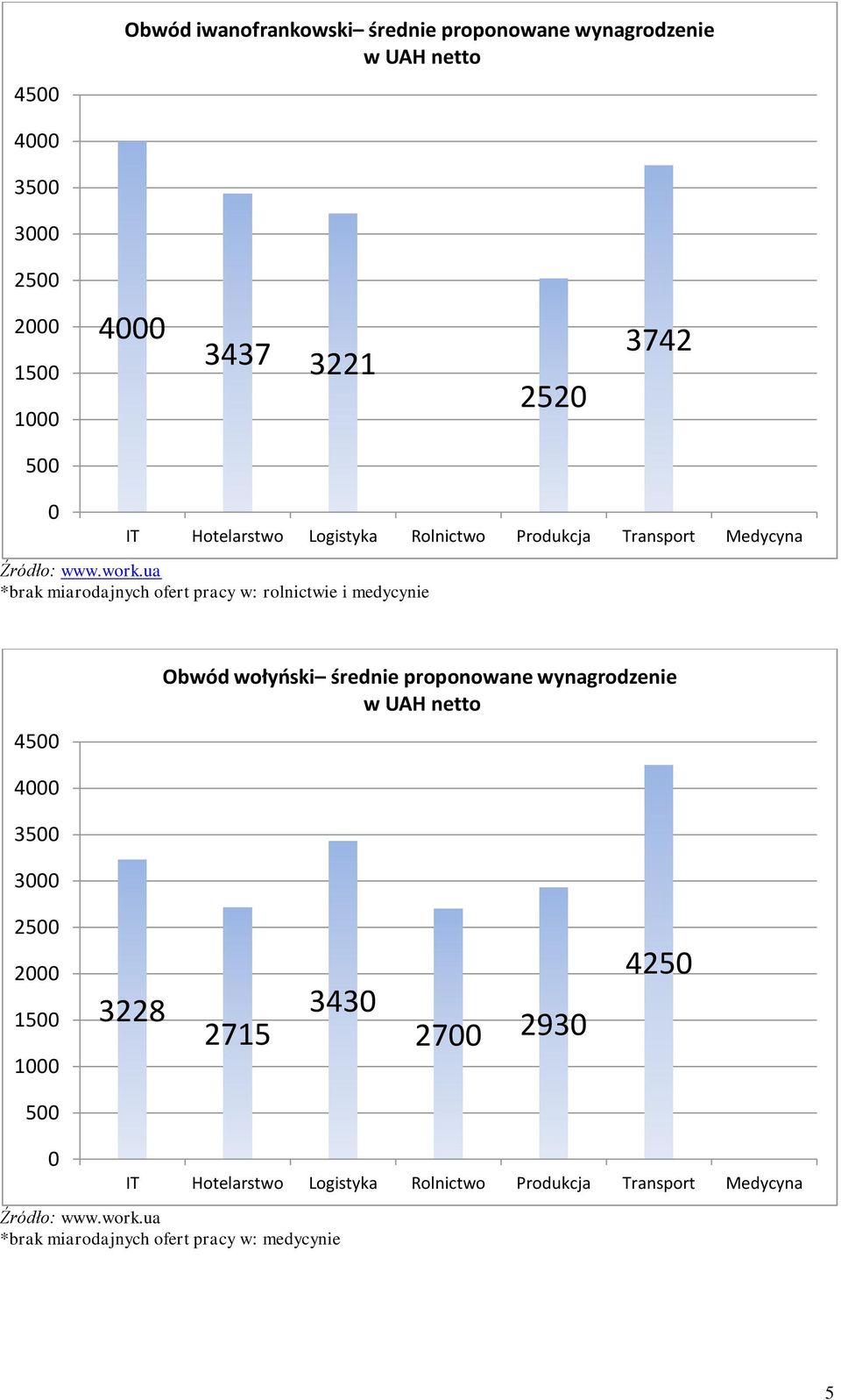 medycynie 45 Obwód wołyński średnie proponowane wynagrodzenie 35 3 25