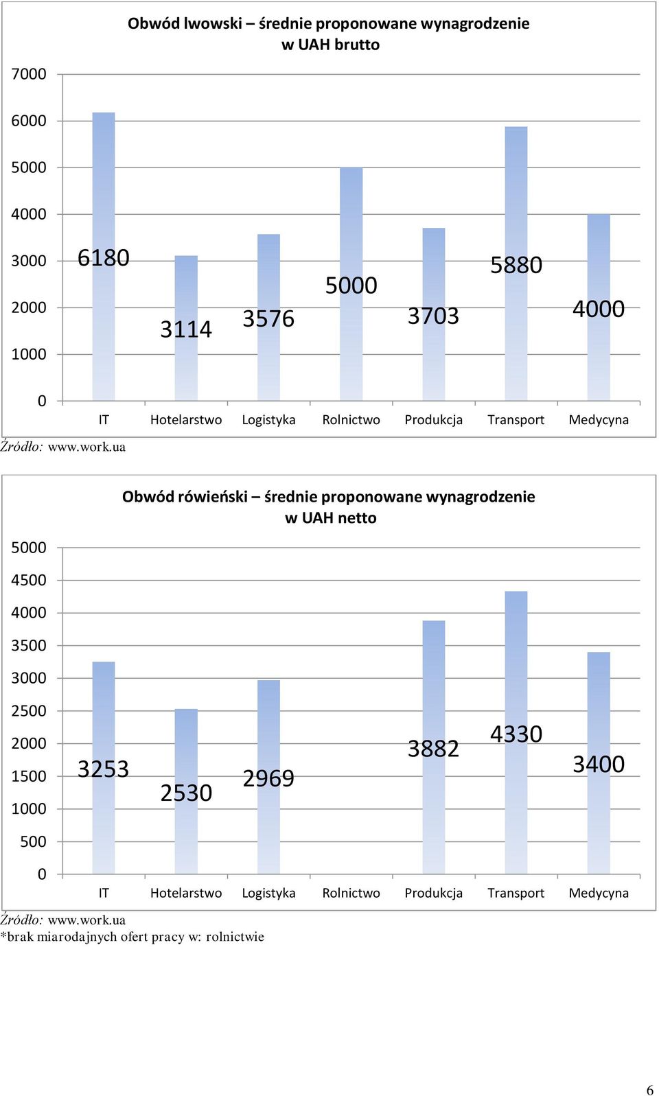 3253 Obwód rówieński średnie proponowane wynagrodzenie 253