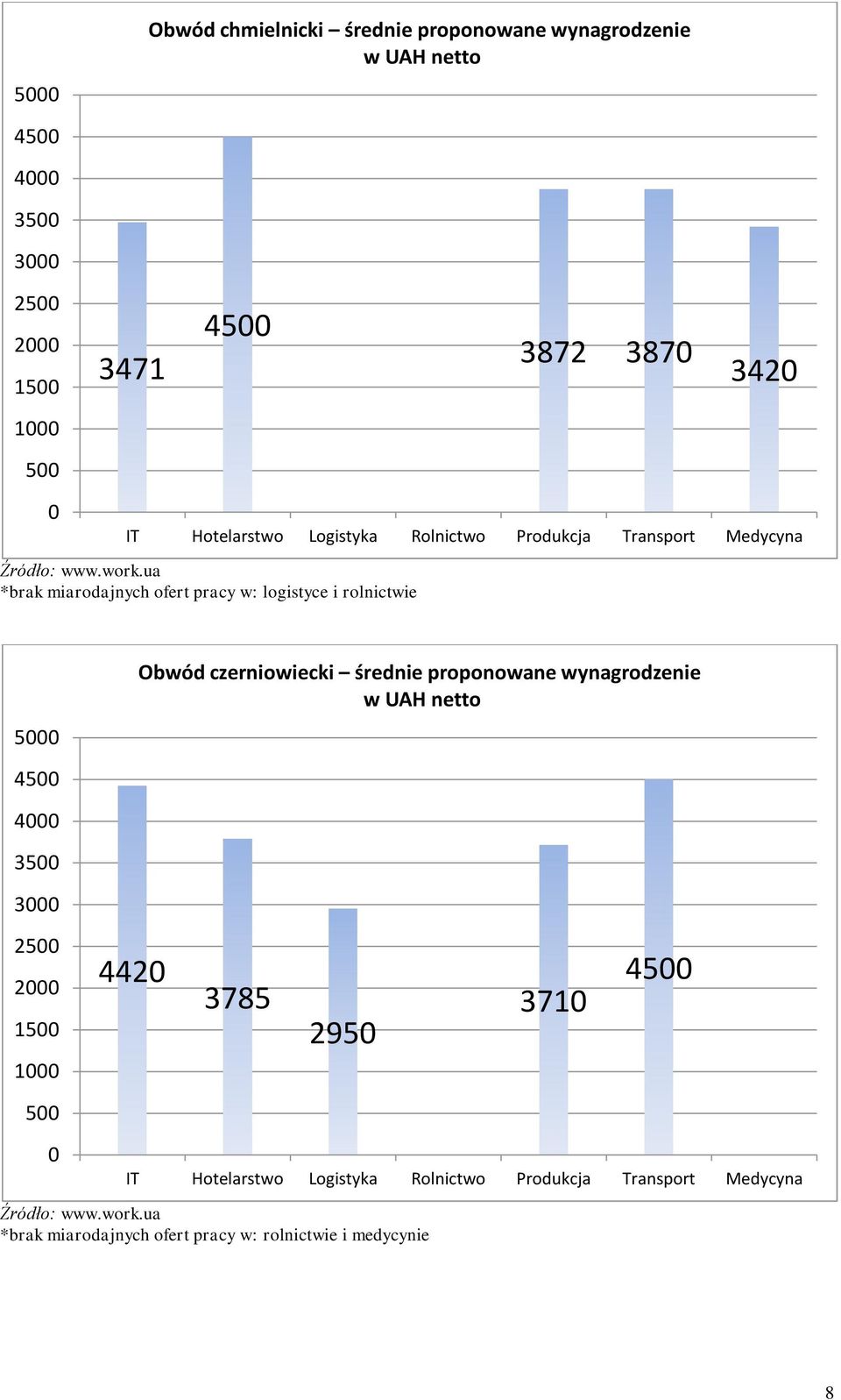 3872 387 342 5 45 35 3 25 15 1 5 442 Obwód czerniowiecki średnie