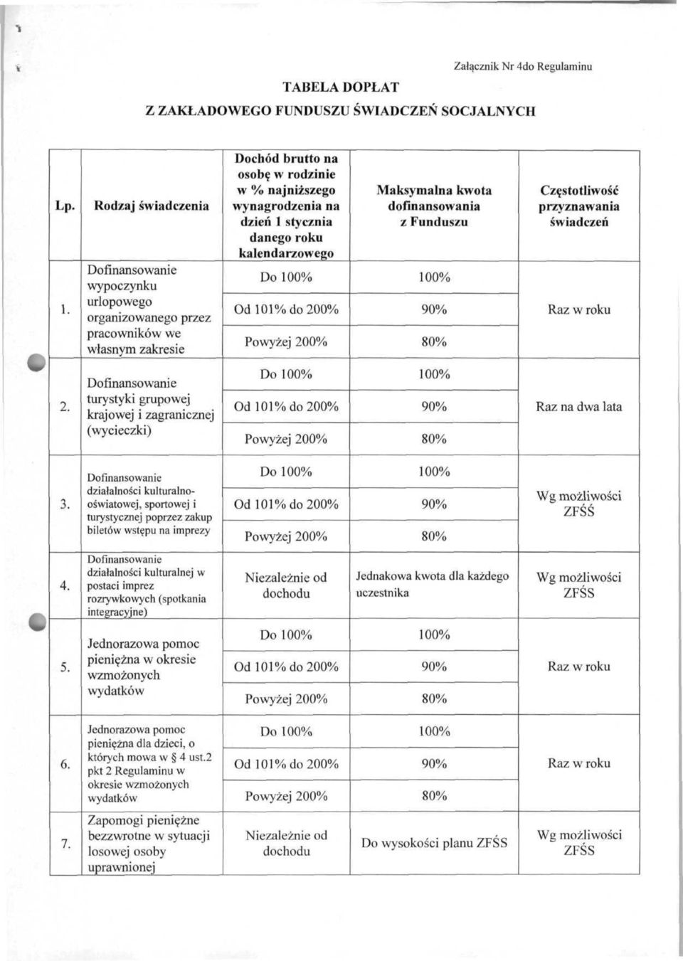 kalendarzowego Do Maksymalna kwota dofinansowania / Funduszu Częstotliwość przyznawania świadczeń Raz w roku 2. turystyki grupowej krajowej i zagranicznej (wycieczki) Do Raz na dwa lata 3.