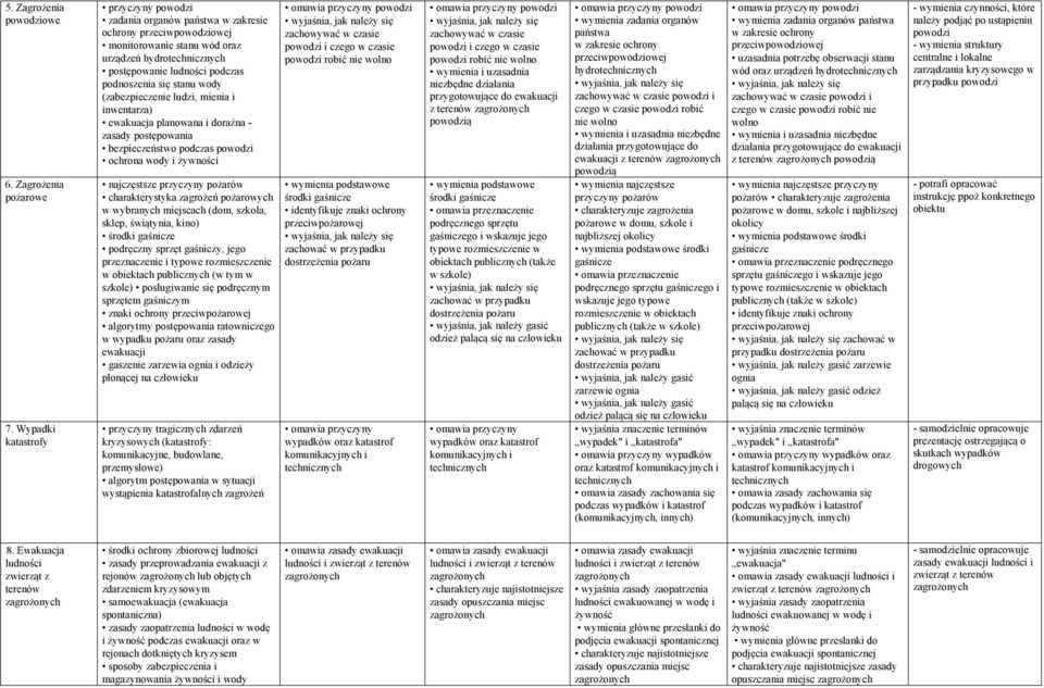 się stanu wody (zabezpieczenie ludzi, mienia i inwentarza) ewakuacja planowana i doraźna - zasady postępowania bezpieczeństwo podczas powodzi ochrona wody i żywności najczęstsze przyczyny pożarów