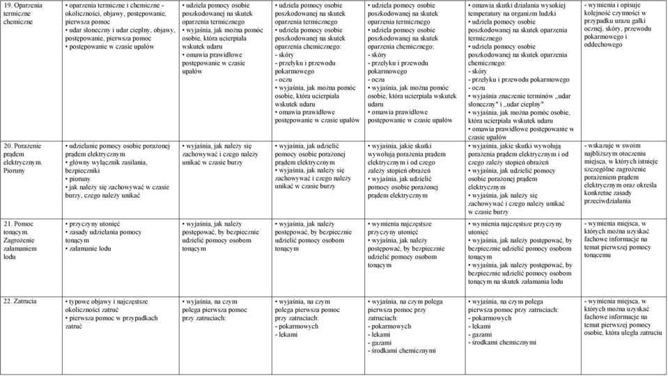 udzielanie pomocy osobie porażonej prądem elektrycznym główny wyłącznik zasilania, bezpieczniki pioruny jak należy się zachowywać w czasie burzy, czego należy unikać oparzenia termicznego wyjaśnia,