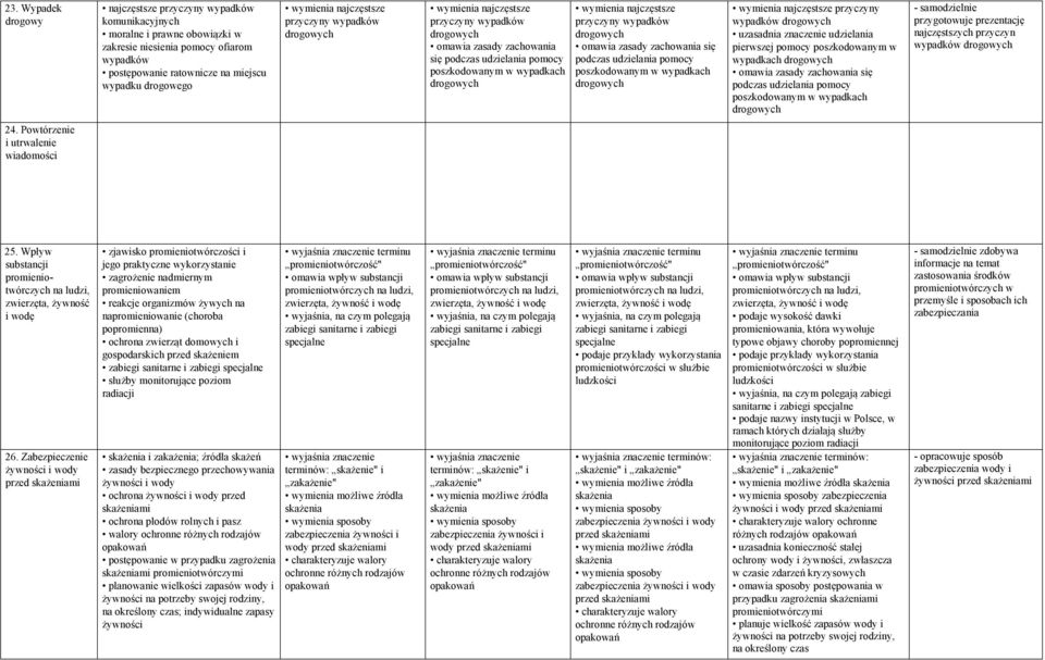 wypadków uzasadnia znaczenie udzielania pierwszej pomocy poszkodowanym w wypadkach podczas udzielania pomocy poszkodowanym w wypadkach - samodzielnie przygotowuje prezentację najczęstszych przyczyn