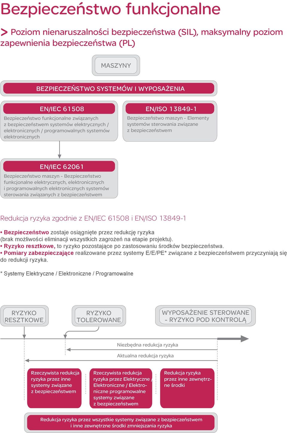 bezpieczeństwem EN/IEC 0 Bezpieczeństwo maszyn - Bezpieczeństwo funkcjonalne elektrycznych, elektronicznych i programowalnych elektronicznych systemów sterowania związanych z bezpieczeństwem Redukcja