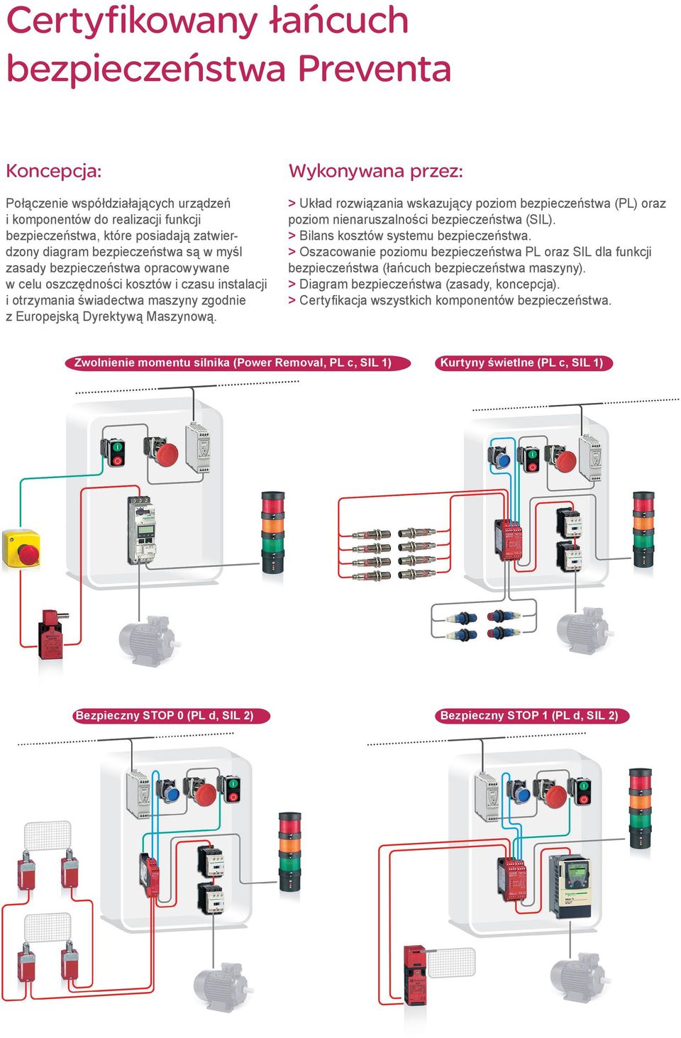 > Układ rozwiązania wskazujący poziom bezpieczeństwa (PL) oraz poziom nienaruszalności bezpieczeństwa (SIL). > Bilans kosztów systemu bezpieczeństwa.