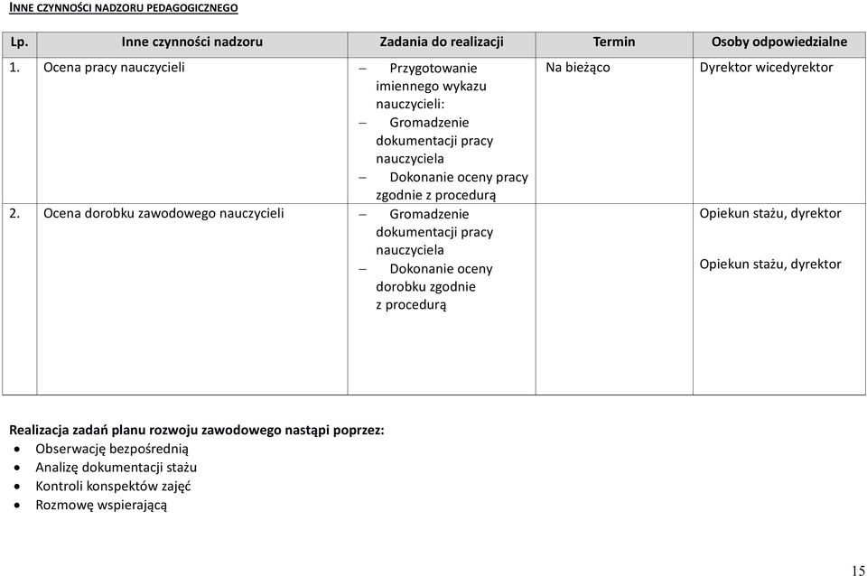 2. Ocena dorobku zawodowego nauczycieli Gromadzenie dokumentacji pracy nauczyciela Dokonanie oceny dorobku zgodnie z procedurą Na bieżąco Dyrektor wice