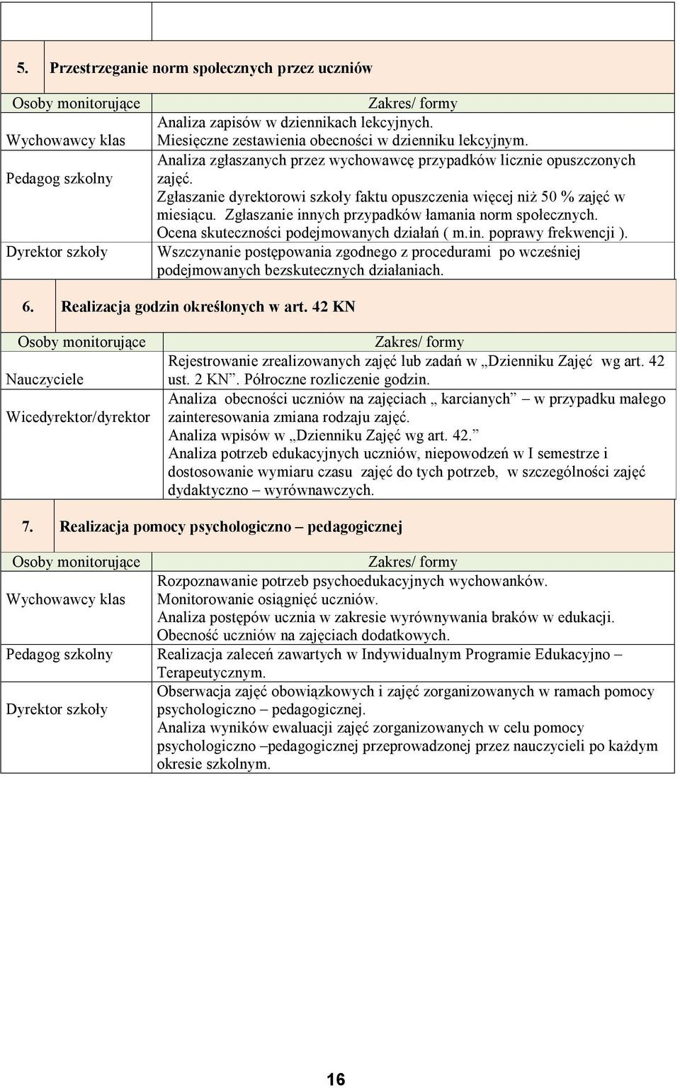Zgłaszanie owi szkoły faktu opuszczenia więcej niż 50 % zajęć w miesiącu. Zgłaszanie innych przypadków łamania norm społecznych. Ocena skuteczności podejmowanych działań ( m.in. poprawy frekwencji ).