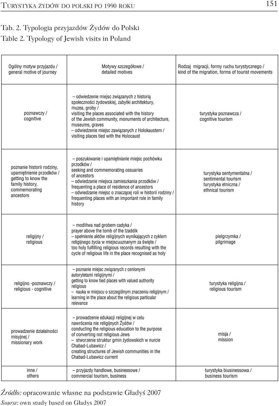 Typology of Jewish visits in Poland Źródło: opracowanie