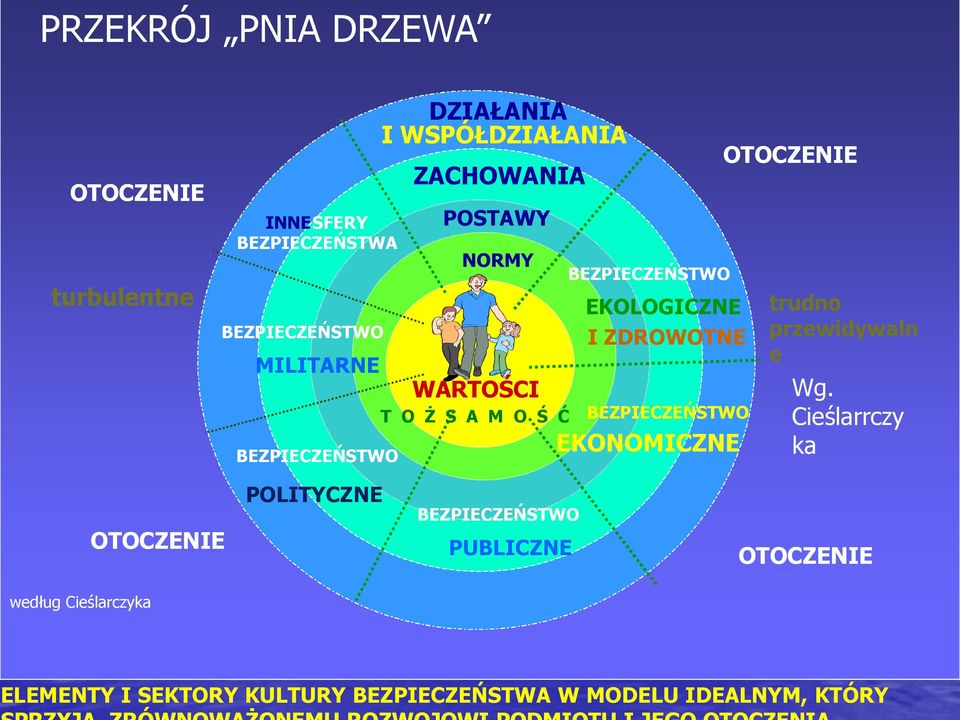ZDROWOTNE EKONOMICZNE OTOCZENIE trudno przewidywaln e Wg.
