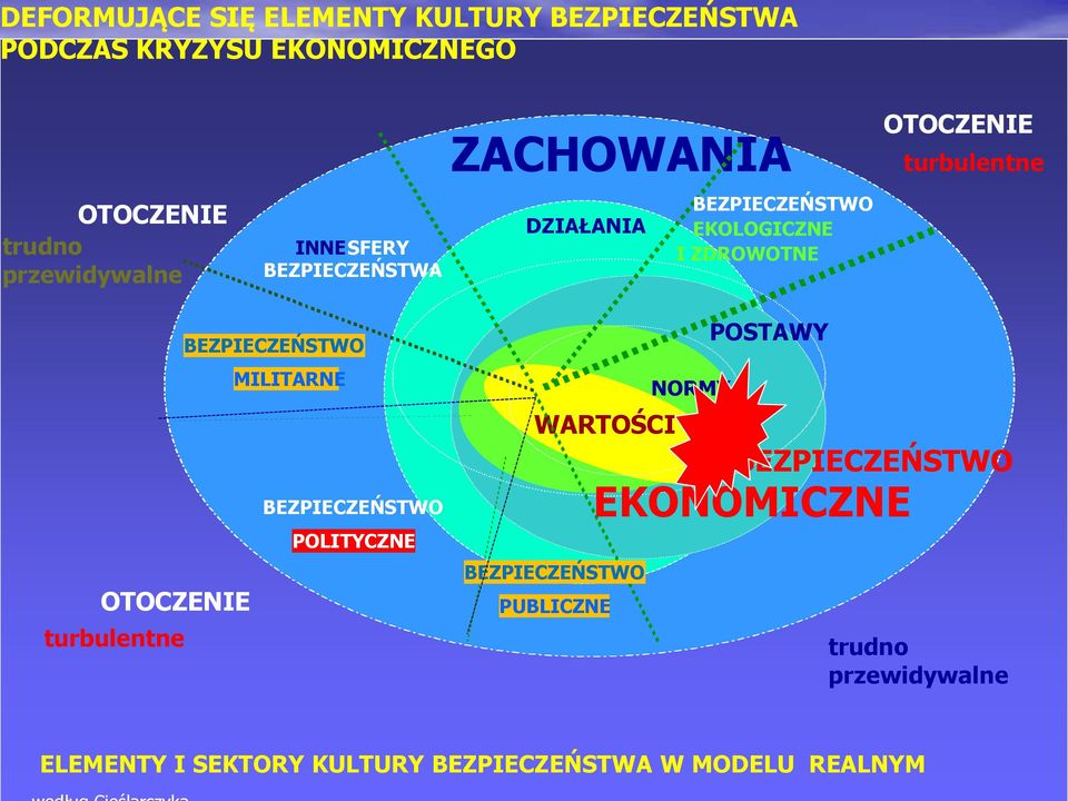 OTOCZENIE turbulentne OTOCZENIE turbulentne MILITARNE POLITYCZNE WARTOŚCI PUBLICZNE NORMY