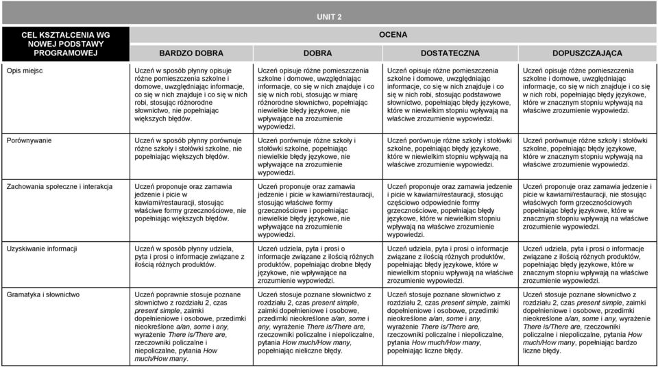 domowe, uwzględniając informacje, co się w nich znajduje i co się w nich robi, stosując podstawowe słownictwo, popełniając błędy językowe, które w niewielkim stopniu wpływają na właściwe Uczeń