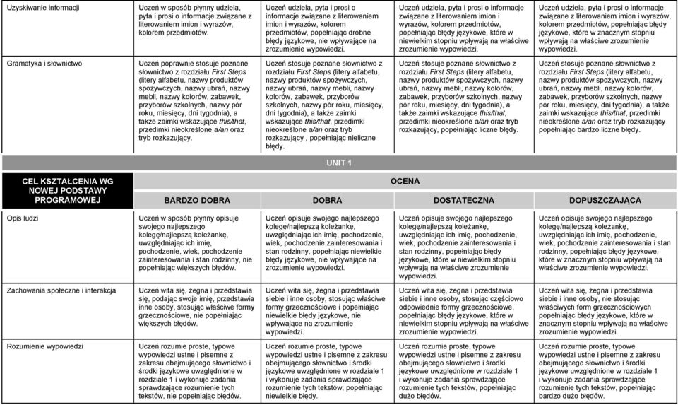 kolorem przedmiotów, popełniając błędy słownictwo z rozdziału First Steps (litery alfabetu, nazwy produktów spożywczych, nazwy ubrań, nazwy mebli, nazwy kolorów, zabawek, przyborów szkolnych, nazwy