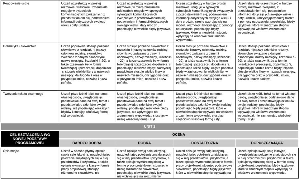 Uczeń uczestniczy w prostej rozmowie, w miarę zrozumiale i adekwatnie reaguje w typowych sytuacjach komunikacyjnych związanych z przedstawianiem się, podawaniem informacji dotyczących swojego wieku i