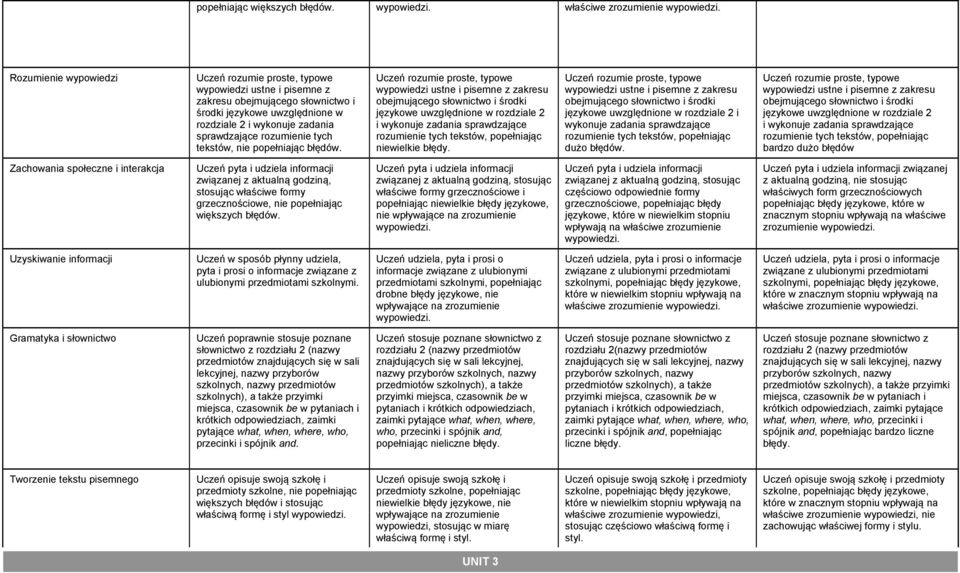 językowe uwzględnione w rozdziale 2 bardzo dużo błędów Uczeń pyta i udziela informacji związanej z aktualną godziną, stosując właściwe formy grzecznościowe, nie popełniając Uczeń pyta i udziela