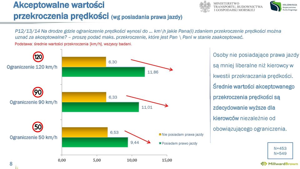 Osoby nie posiadające prawa jazdy Ograniczenie 120 km/h 6,30 11,86 są mniej liberalne niż kierowcy w kwestii przekraczania prędkości.
