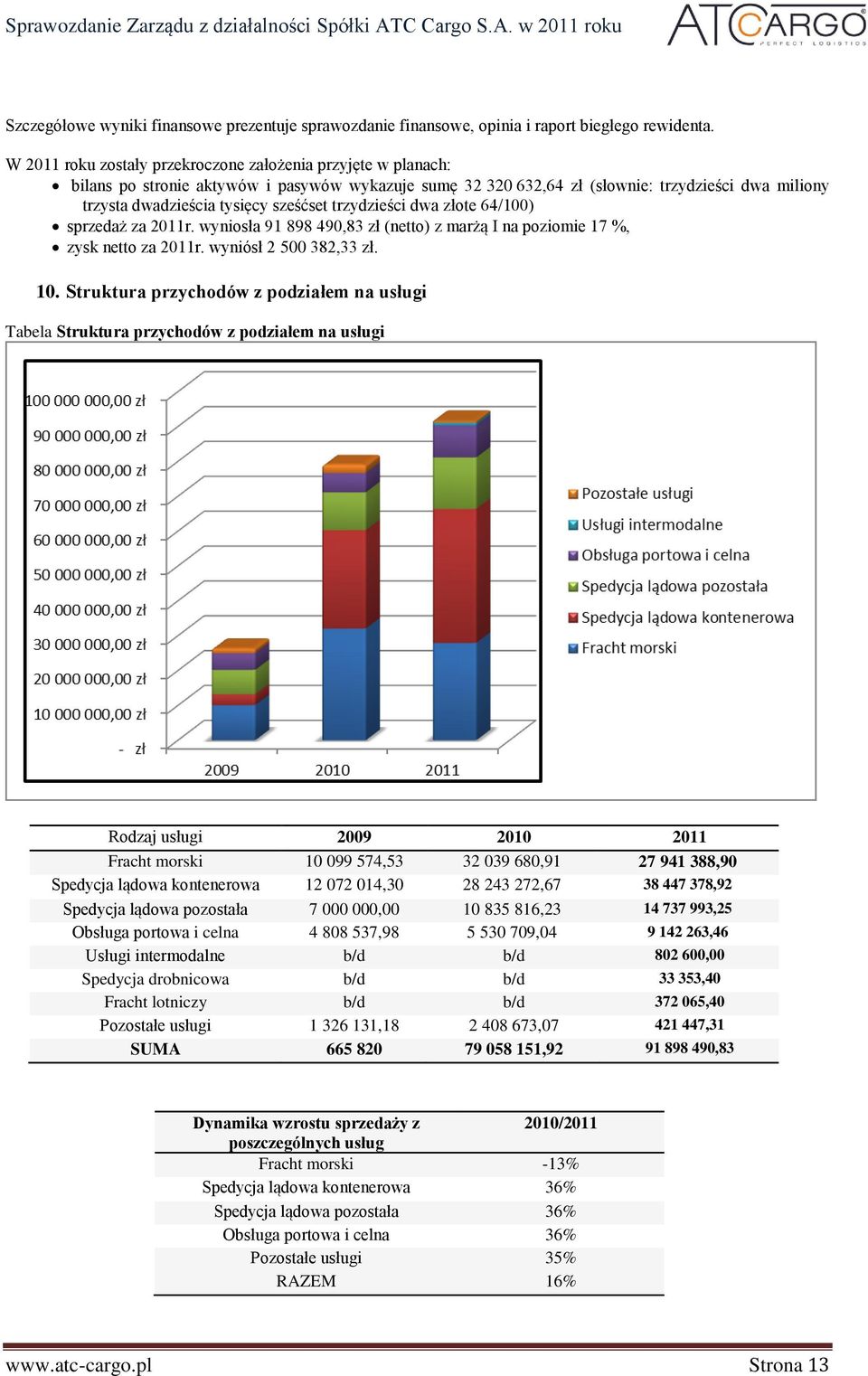 sześćset trzydzieści dwa złote 64/100) sprzedaż za 2011r. wyniosła 91 898 490,83 zł (netto) z marżą I na poziomie 17 %, zysk netto za 2011r. wyniósł 2 500 382,33 zł. 10.
