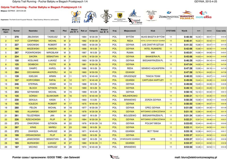 1 POL GDYNIA INTEL RUNNERS 11 0:42:06 15,68 [km/h] 03:50 5 287 PODIKROWSKI MIROSŁAW M 5 1987 M 0-29 2 POL RUMIA MW 11 0:45:01 14,66 [km/h] 04:06 6 234 SIKORA SEBASTIAN M 6 1976 M 30-39 4 POL GDYNIA