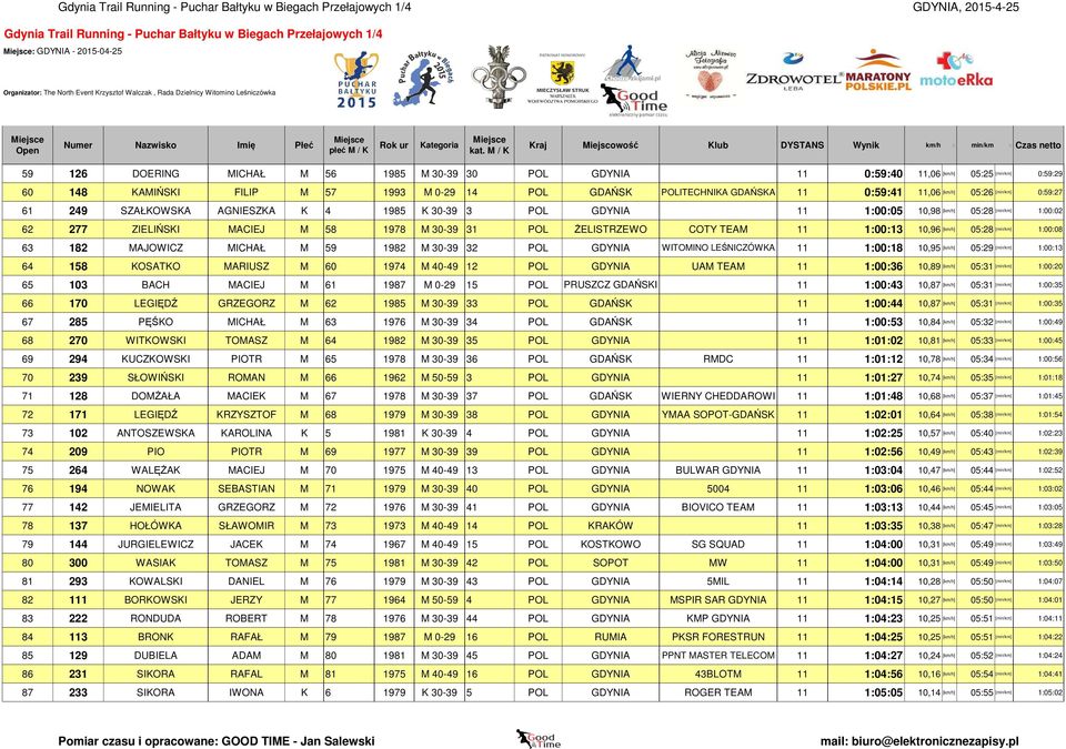1:00:13 10,96 [km/h] 05:28 63 182 MAJOWICZ MICHAŁ M 59 1982 M 30-39 32 POL GDYNIA WITOMINO LEŚNICZÓWKA 11 1:00:18 10,95 [km/h] 05:29 64 158 KOSATKO MARIUSZ M 60 1974 M 40-49 12 POL GDYNIA UAM TEAM 11