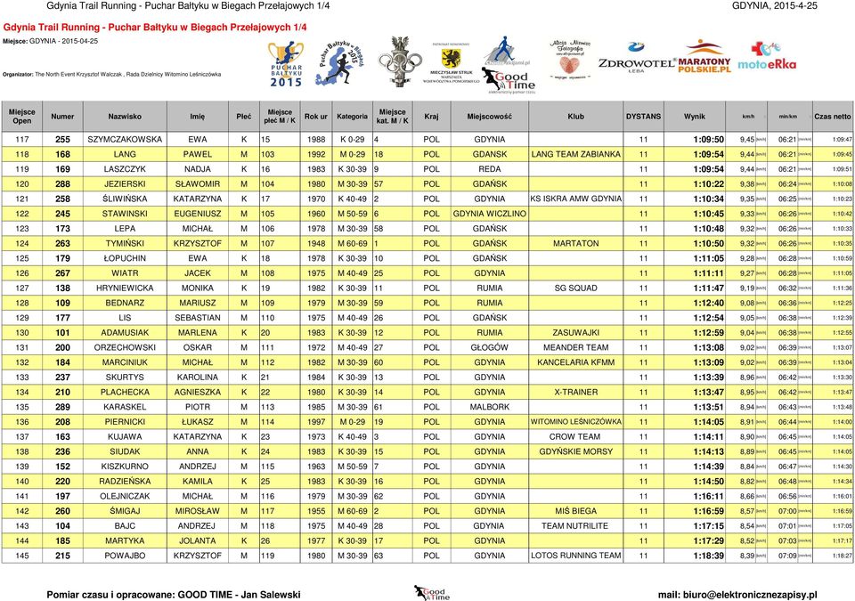 [km/h] 06:24 121 258 ŚLIWIŃSKA KATARZYNA K 17 1970 K 40-49 2 POL GDYNIA KS ISKRA AMW GDYNIA 11 1:10:34 9,35 [km/h] 06:25 122 245 STAWINSKI EUGENIUSZ M 105 1960 M 50-59 6 POL GDYNIA WICZLINO 11