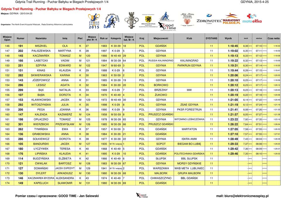 1:19:22 8,32 [km/h] 07:13 150 251 SZPYRA EDWARD M 122 1947 M 60-69 3 POL GDYNIA PARKRUN GDYNIA 11 1:19:31 8,30 [km/h] 07:14 151 151 KINAS KLAUDIA K 29 1988 K 0-29 6 POL GDYNIA 11 1:19:44 8,28 [km/h]