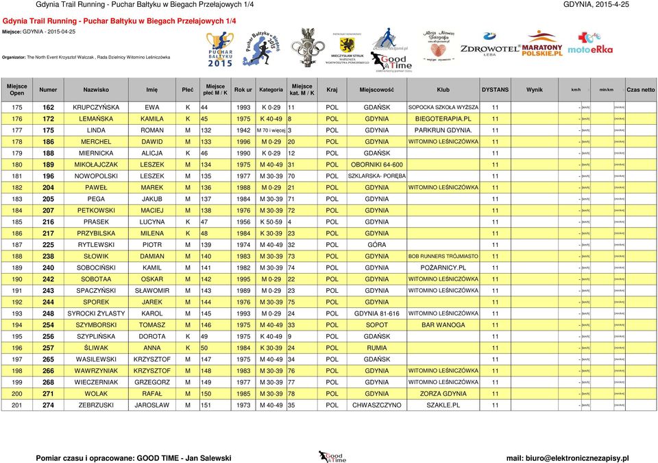 11-178 186 MERCHEL DAWID M 133 1996 M 0-29 20 POL GDYNIA WITOMINO LEŚNICZÓWKA 11-179 188 MIERNICKA ALICJA K 46 1990 K 0-29 12 POL GDAŃSK 11-180 189 MIKOŁAJCZAK LESZEK M 134 1975 M 40-49 31 POL
