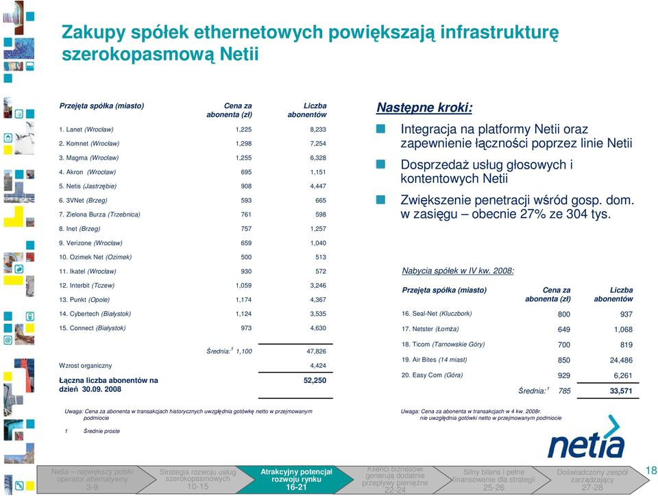 Akron (Wrocław) 5. Netis (Jastrzębie) 6. 3VNet (Brzeg) 7.