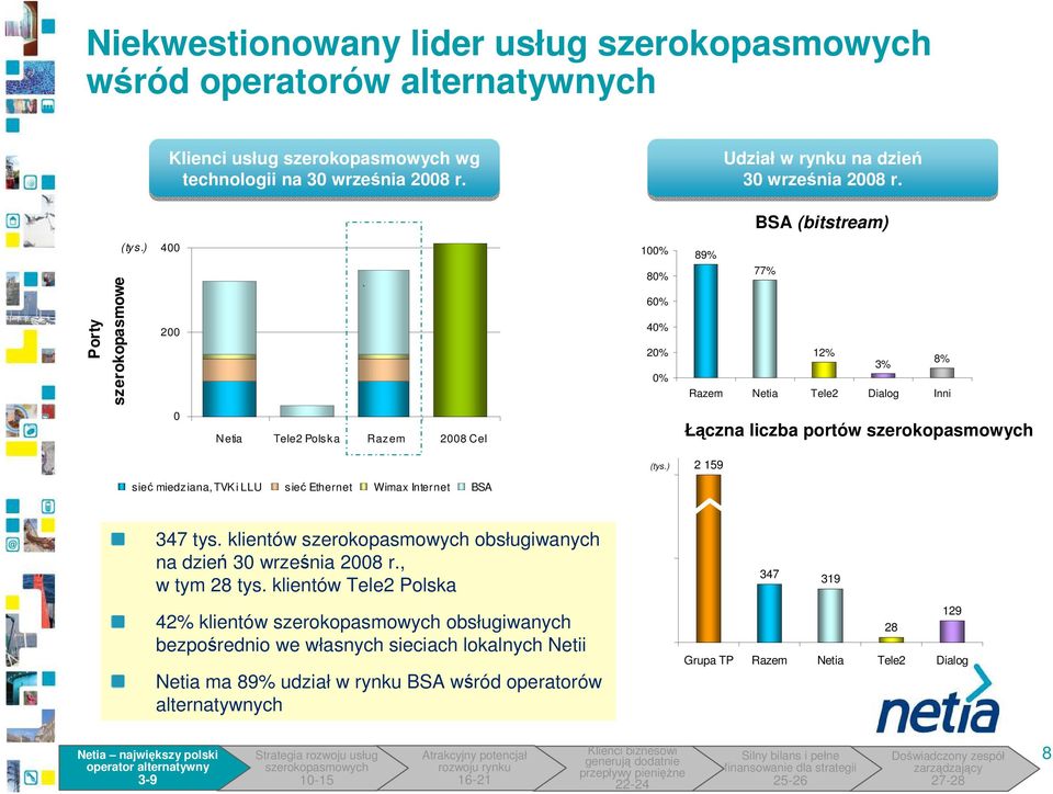 ) 4 2 ` 1% 8% 6% 4% 2% % 89% 77% 12% 3% 8% Razem Netia Tele2 Dialog Inni Netia Tele2 Polska Razem 28 Cel Łączna liczba portów sieć miedziana, TVK i LLU sieć Ethernet