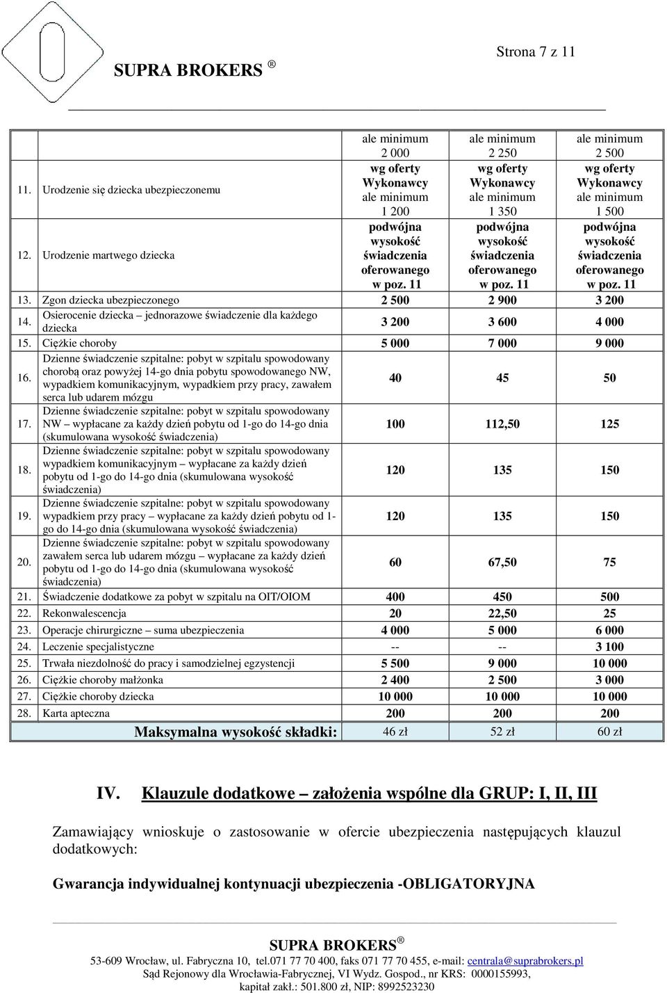 Zgon dziecka ubezpieczonego 2 500 2 900 3 200 14. Osierocenie dziecka jednorazowe świadczenie dla każdego dziecka 3 200 3 600 4 000 15. Ciężkie choroby 5 000 7 000 9 000 16.