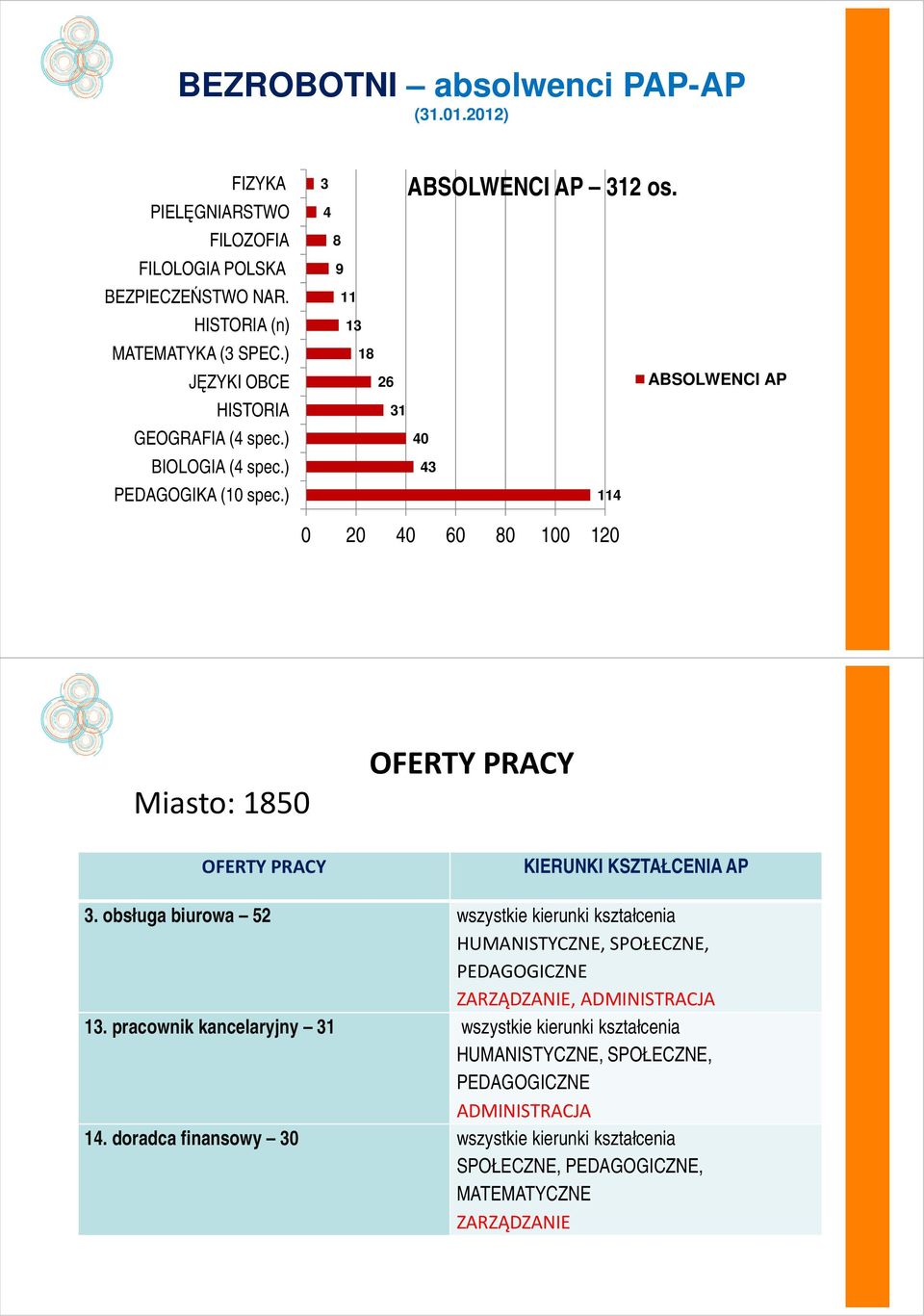 3 4 8 9 11 13 18 26 ABSOLWENCI AP 31 40 43 114 0 20 40 60 80 100 120 Miasto: 1850 OFERTY PRACY OFERTY PRACY KIERUNKI KSZTAŁCENIA AP 3.