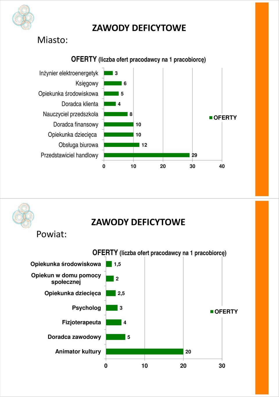 Przedstawiciel handlowy 29 0 10 20 30 40 Powiat: ZAWODY DEFICYTOWE OFERTY (liczba ofert pracodawcy na 1 pracobiorcę) Opiekunka