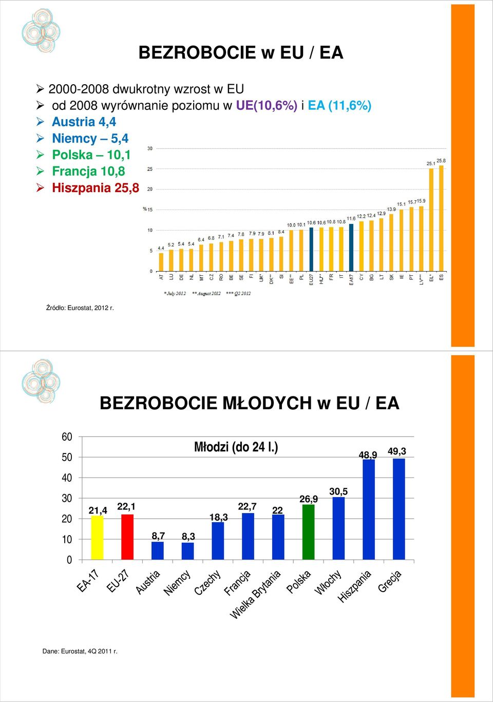 25,8 Źródło: Eurostat, 2012 r. BEZROBOCIE MŁODYCH w EU / EA 60 50 Młodzi (do 24 l.