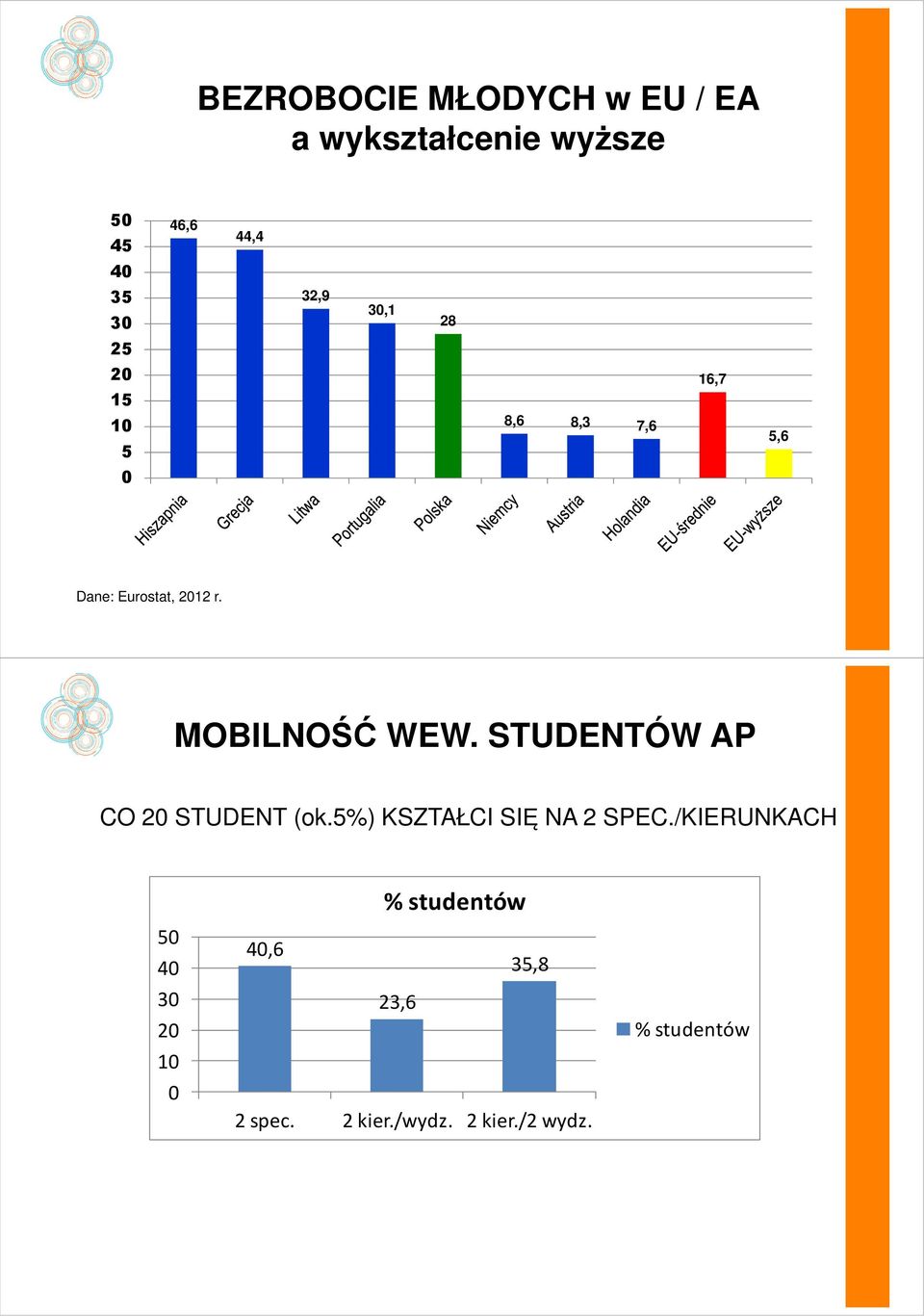 MOBILNOŚĆ WEW. STUDENTÓW AP CO 20 STUDENT (ok.5%) KSZTAŁCI SIĘ NA 2 SPEC.