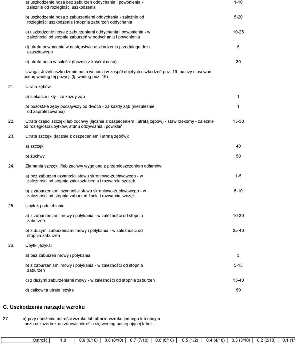 czaszkowego 1-10 5-20 10-25 5 e) utrata nosa w całości (łącznie z kośćmi nosa) 30 Uwaga: Jeżeli uszkodzenie nosa wchodzi w zespół objętych uszkodzeń poz.