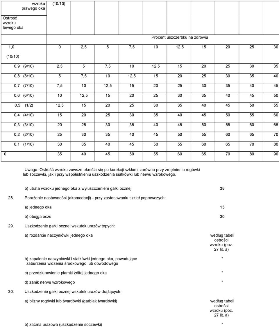 25 30 35 40 45 50 55 60 65 0,2 (2/10) 25 30 35 40 45 50 55 60 65 70 0,1 (1/10) 30 35 40 45 50 55 60 65 70 80 0 35 40 45 50 55 60 65 70 80 90 Uwaga: Ostrość wzroku zawsze określa się po korekcji