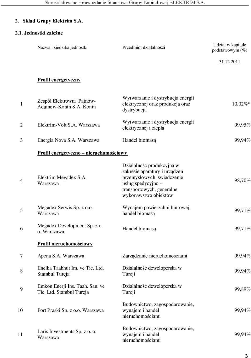 A. Warszawa Handel biomasą 99,94% Profil energetyczno nieruchomościowy 4 Elektrim Megadex S.A. Warszawa Działalność produkcyjna w zakresie aparatury i urządzeń przemysłowych, świadczenie usług spedycyjno transportowych, generalne wykonawstwo obiektów 98,70% 5 Megadex Serwis Sp.