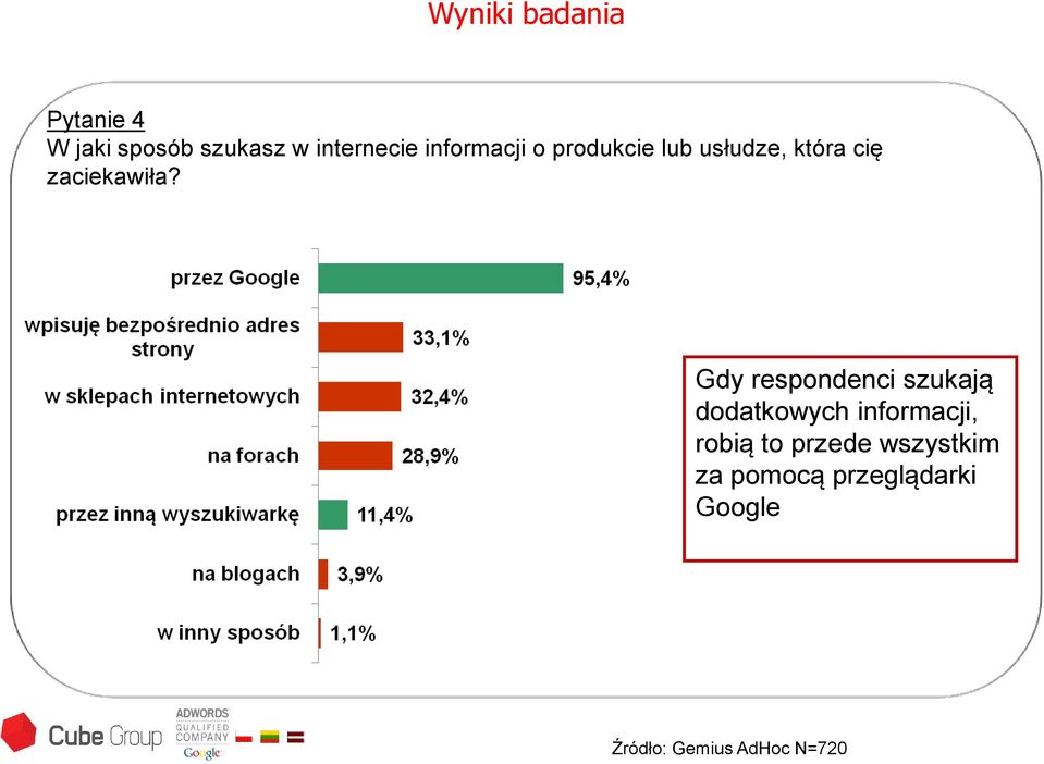 Gdy respondenci szukają dodatkowych informacji, robią to