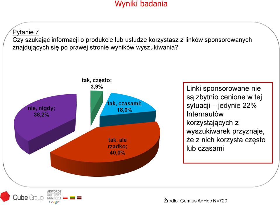 Linki sponsorowane nie są zbytnio cenione w tej sytuacji jedynie 22% Internautów