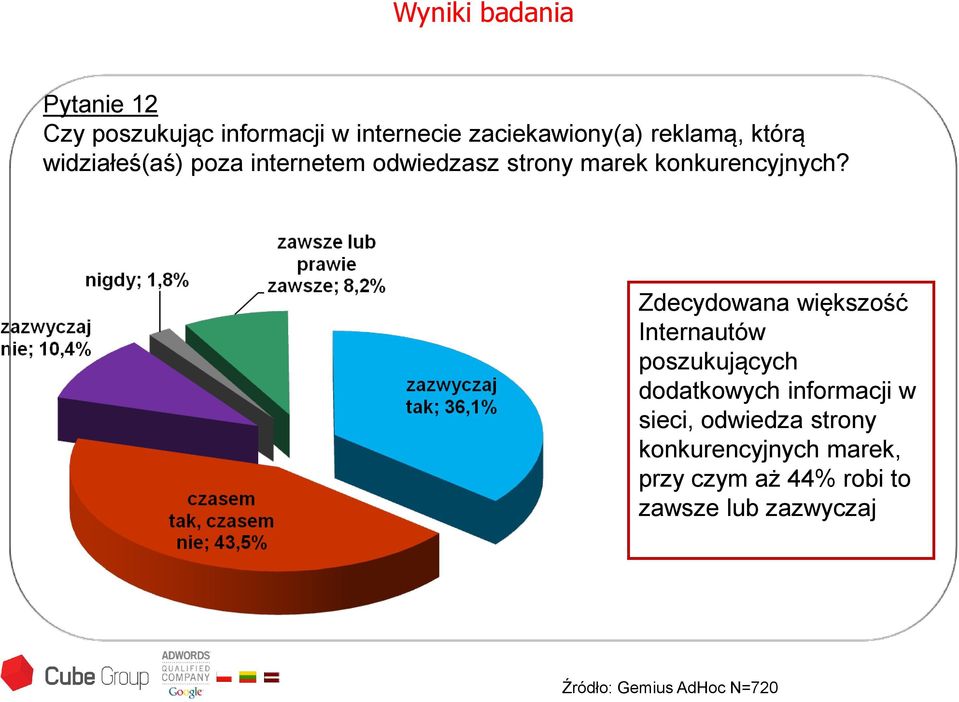 Zdecydowana większość Internautów poszukujących dodatkowych informacji w sieci,