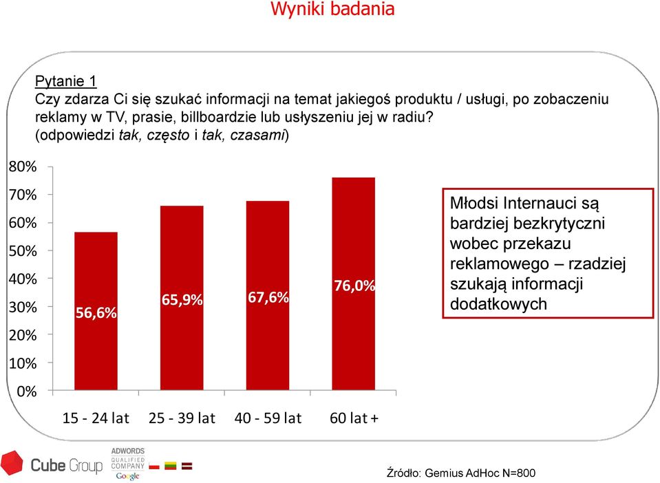 (odpowiedzi tak, często i tak, czasami) 80% 70% 60% 50% 40% 30% 20% 10% 0% 76,0% 65,9% 67,6% 56,6% 15-24 lat