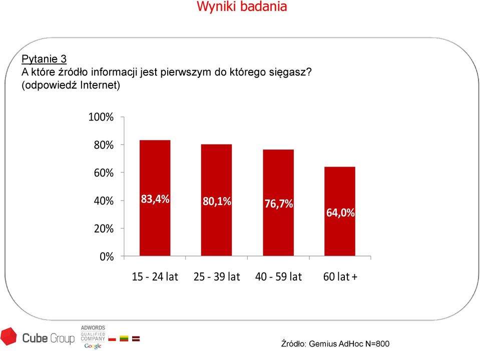 (odpowiedź Internet) 100% 80% 60% 40% 20% 83,4%