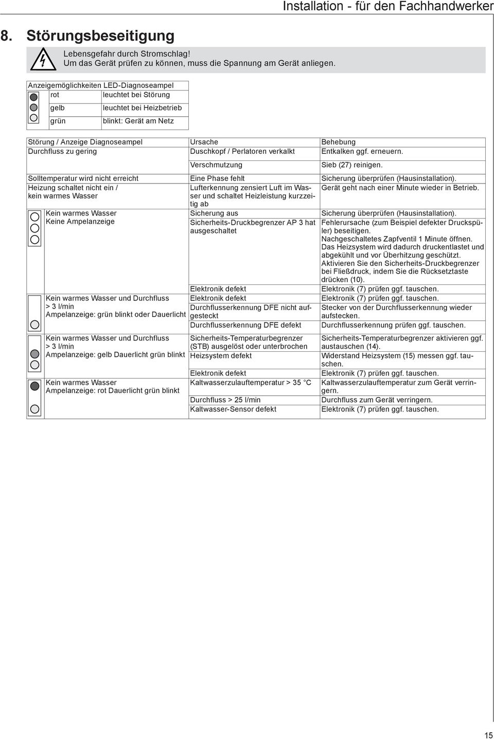 Durchfluss zu gering Duschkopf / Perltoren verklkt Entklken ggf. erneuern. Verschmutzung Sieb (27) reinigen. Solltempertur wird nicht erreicht Eine Phse fehlt Sicherung überprüfen (Husinstlltion).