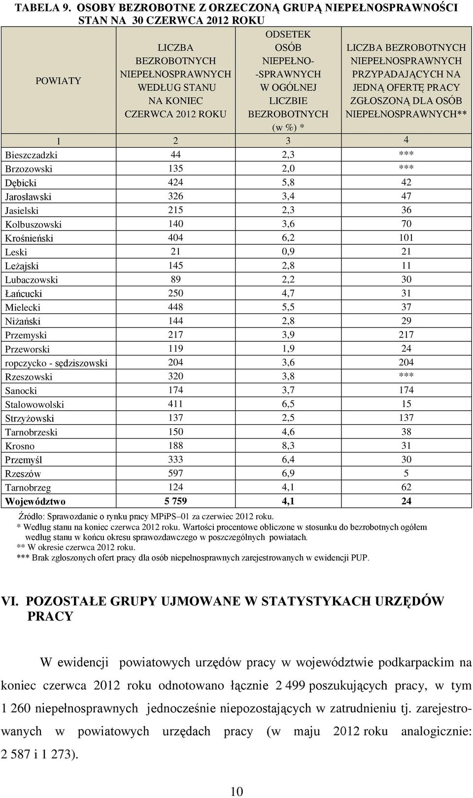 OGÓLNEJ JEDNĄ OFERTĘ PRACY NA KONIEC CZERWCA 2012 ROKU LICZBIE ZGŁOSZONĄ DLA OSÓB NIEPEŁNOSPRAWNYCH** (w ) * 1 2 3 4 Bieszczadzki 44 2,3 *** Brzozowski 135 2,0 *** Dębicki 424 5,8 42 Jarosławski 326