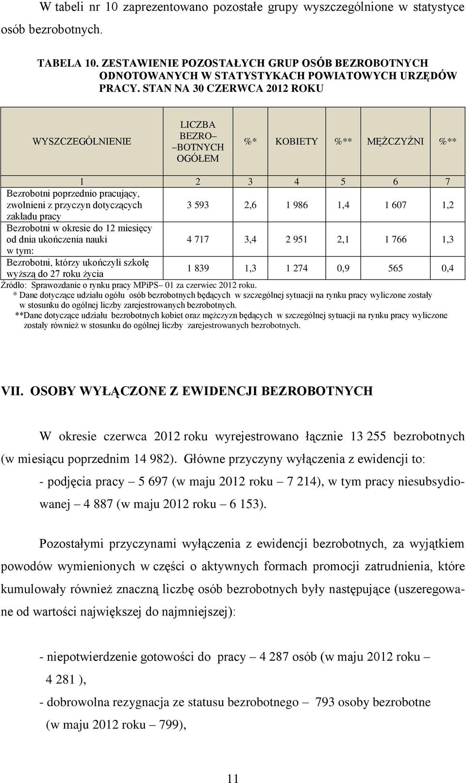 zakładu pracy Bezrobotni w okresie do 12 miesięcy od dnia ukończenia nauki 4 717 3,4 2 951 2,1 1 766 1,3 w tym: Bezrobotni, którzy ukończyli szkołę wyższą do 27 roku życia 1 839 1,3 1 274 0,9 565 0,4