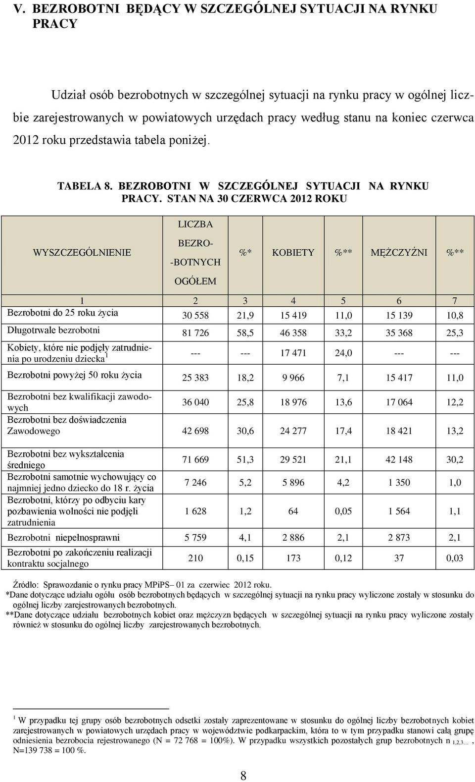 30 CZERWCA 2012 ROKU LICZBA WYSZCZEGÓLNIENIE BEZRO- -BOTNYCH * KOBIETY ** MĘŻCZYŹNI ** 1 2 3 4 5 6 7 Bezrobotni do 25 roku życia 30 558 21,9 15 419 11,0 15 139 10,8 Długotrwale bezrobotni 81 726 58,5