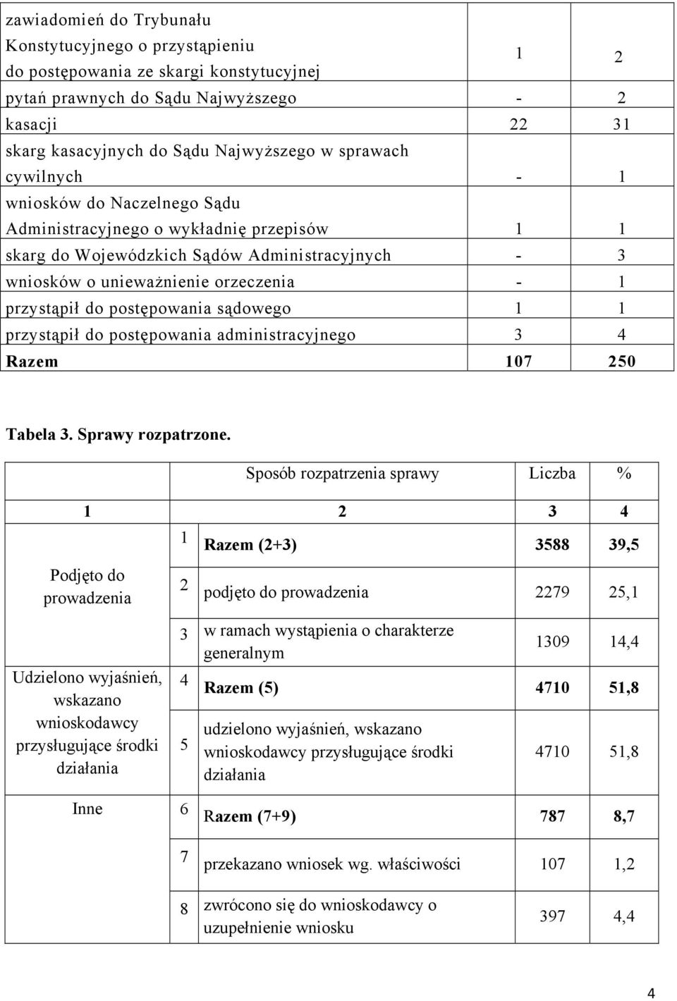 postępowania sądowego 1 1 przystąpił do postępowania administracyjnego 3 4 Razem 107 250 Tabela 3. Sprawy rozpatrzone.