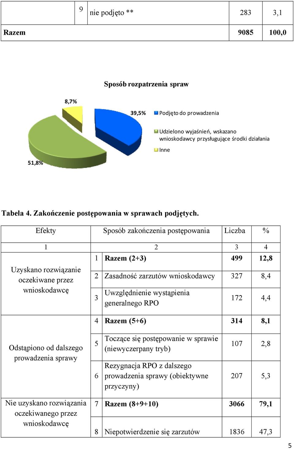 Efekty Sposób zakończenia postępowania Liczba % 1 2 3 4 Uzyskano rozwiązanie oczekiwane przez wnioskodawcę 1 Razem (2+3) 499 12,8 2 Zasadność zarzutów wnioskodawcy 327 8,4 3 Uwzględnienie wystąpienia