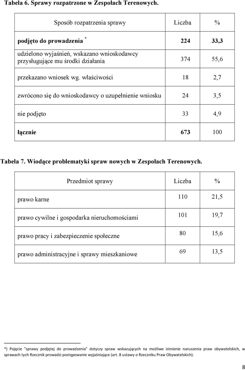 właściwości 18 2,7 zwrócono się do wnioskodawcy o uzupełnienie wniosku 24 3,5 nie podjęto 33 4,9 łącznie 673 100 Tabela 7. Wiodące problematyki spraw nowych w Zespołach Terenowych.