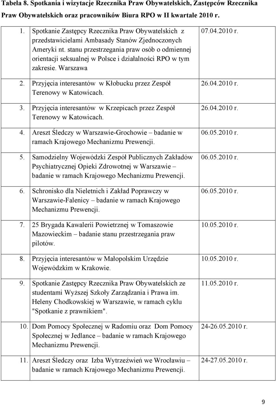 stanu przestrzegania praw osób o odmiennej orientacji seksualnej w Polsce i działalności RPO w tym zakresie. Warszawa 2. Przyjęcia interesantów w Kłobucku przez Zespół Terenowy w Katowicach. 3.