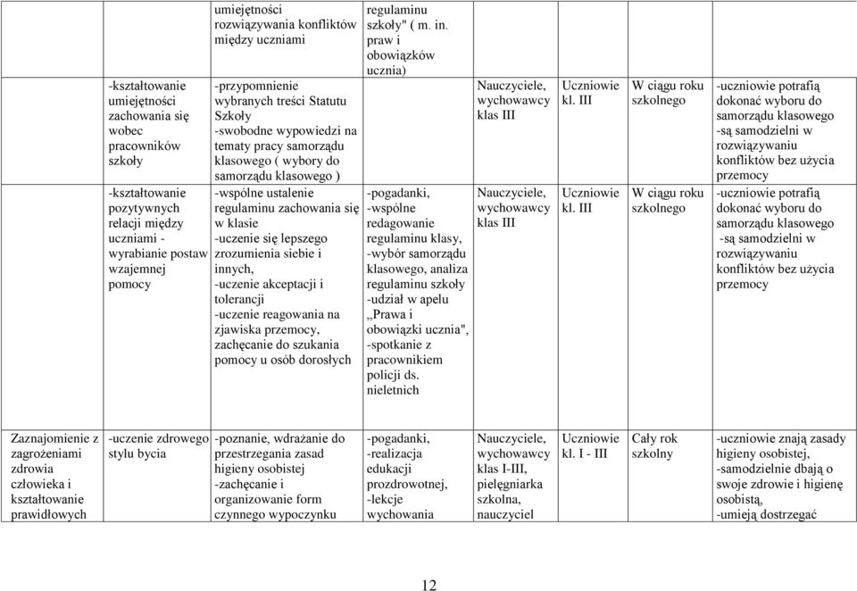 w klasie -uczenie się lepszego zrozumienia siebie i innych, -uczenie akceptacji i tolerancji -uczenie reagowania na zjawiska przemocy, zachęcanie do szukania pomocy u osób dorosłych regulaminu