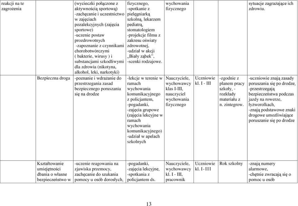 poruszania się na drodze fizycznego, -spotkanie z pielęgniarką szkolną, lekarzem pediatrą, stomatologiem -projekcje filmu z zakresu oświaty zdrowotnej, -udział w akcji Biały ząbek, -scenki rodzajowe.